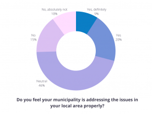 Addressing issues in municipality